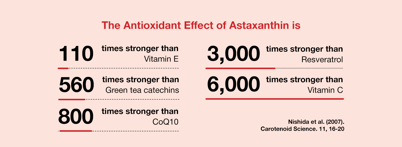 This is an image that shows the antioxidant power of the AstaReal ACT2.