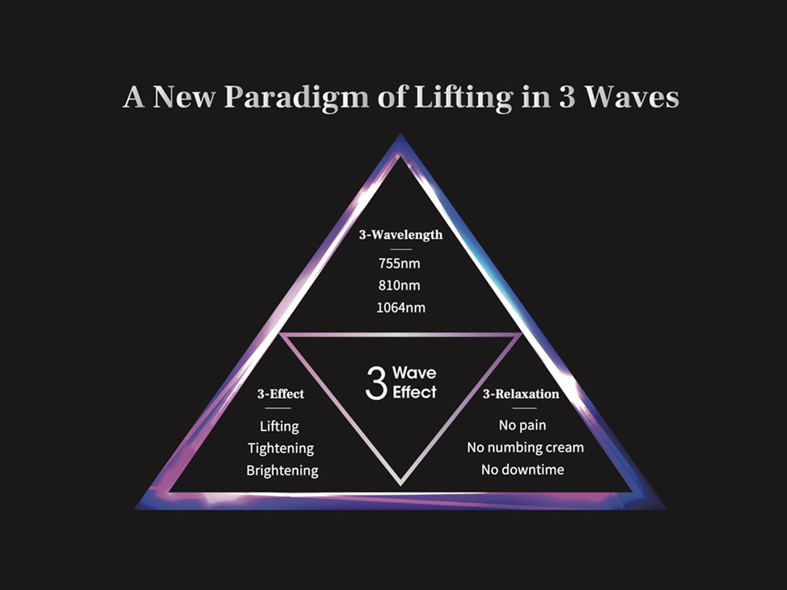 A diagram that shows the 3-wave effect of Titanium Lifting by the Soprano Titanium.